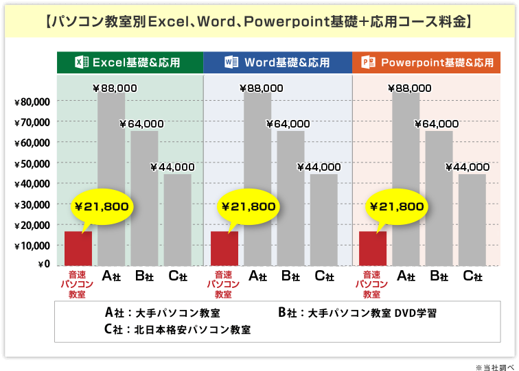 パソコン教室別Word、Excel、PowerPoint基礎＋応用コース料金の比較